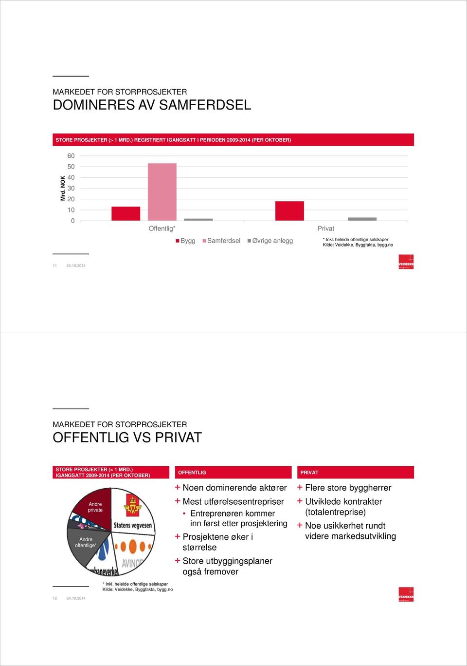 no 11 MARKEDET FOR STORPROSJEKTER OFFENTLIG VS PRIVAT STORE PROSJEKTER (> 1 MRD.) IGANGSATT 2009-2014 (PER OKTOBER) Andre private Andre offentlige* * Inkl.