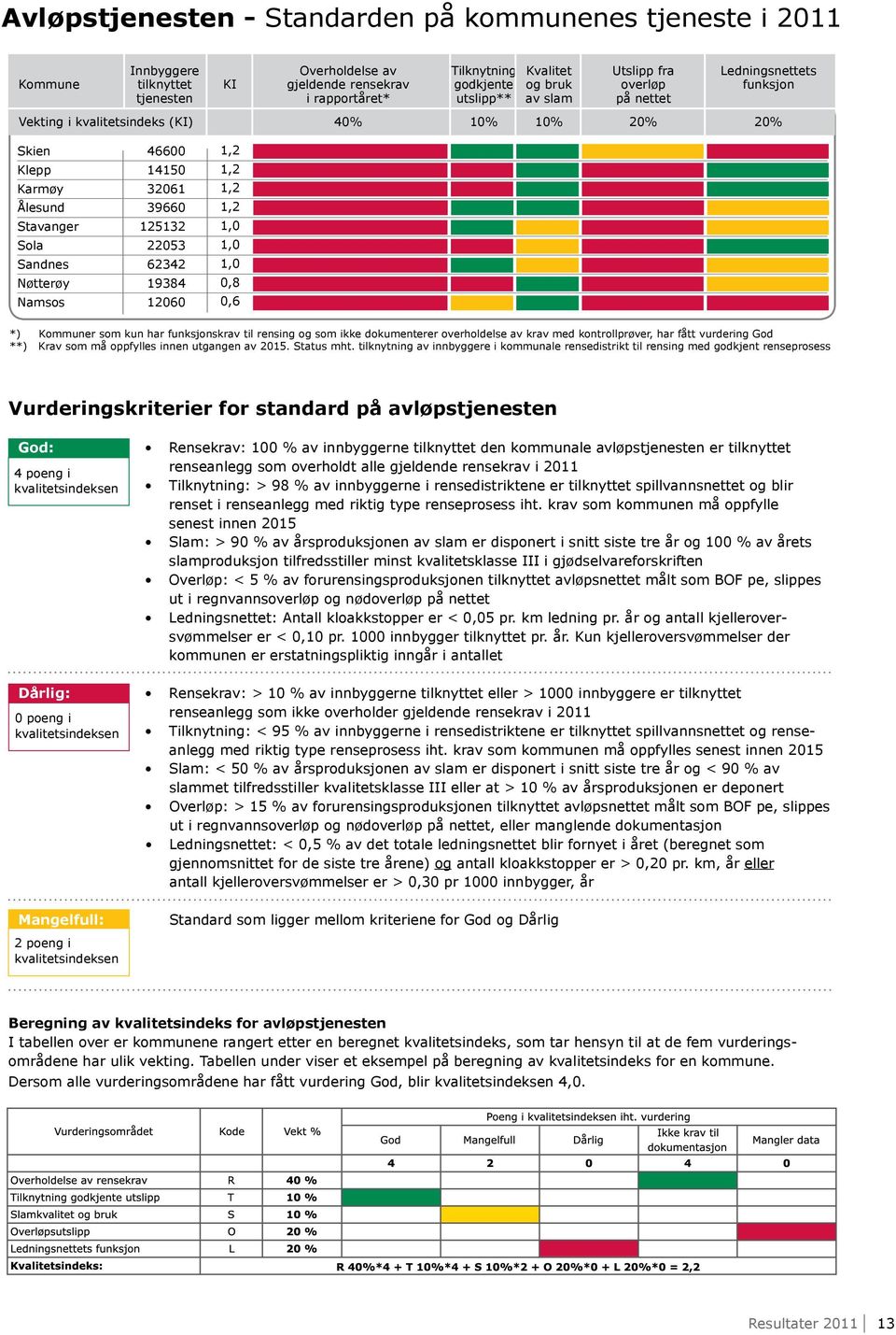 Sandnes 62342 Nøtterøy 19384 Namsos 12060 1,2 1,2 1,2 1,2 1,0 1,0 1,0 0,8 0,6 *) Kommuner som kun har funksjonskrav til rensing og som ikke dokumenterer overholdelse av krav med kontrollprøver, har