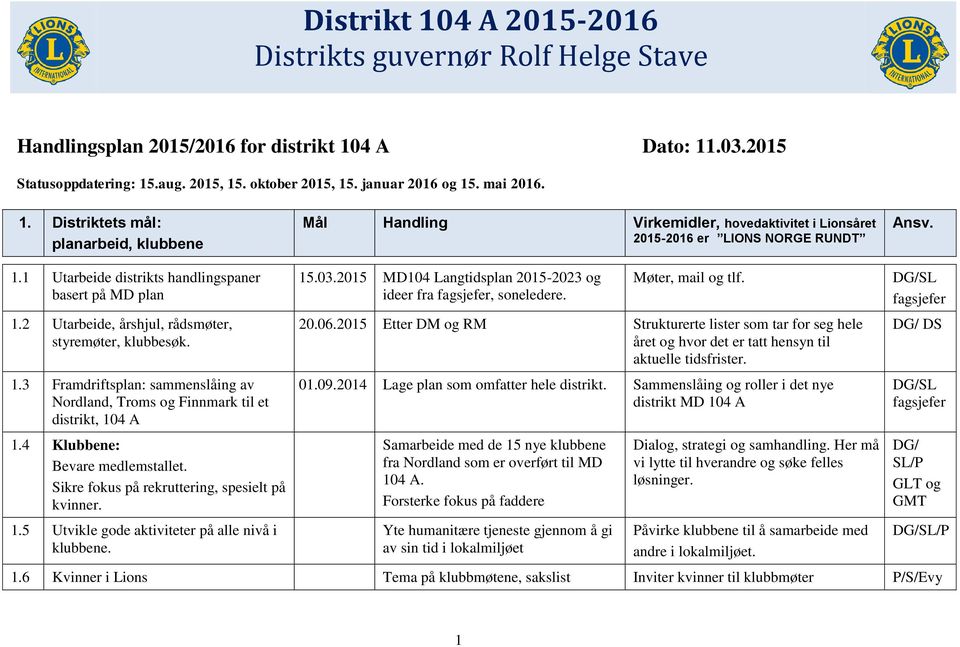 4 Klubbene: Bevare medlemstallet. Sikre fokus på rekruttering, spesielt på kvinner. 1.5 Utvikle gode aktiviteter på alle nivå i klubbene. 15.03.