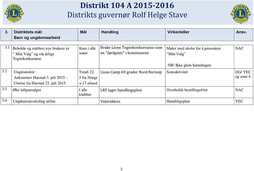 med skoler for å presentere Mitt Valg NAC NB! Ikke glem barnehagen 3.2 Ungdomsleir : Ankommer Harstad 3. juli 2015 Utreise fra Harstad 22. juli 2015. Totalt 22.