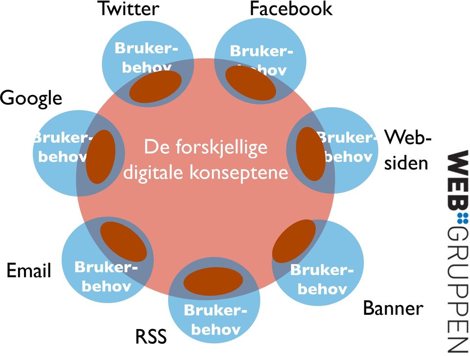 konseptene Bruker- behov Web- siden Email