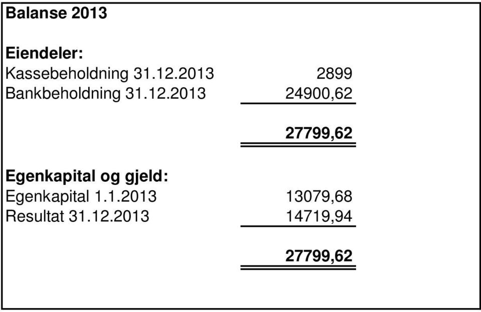 2013 24900,62 27799,62 Egenkapital og gjeld: