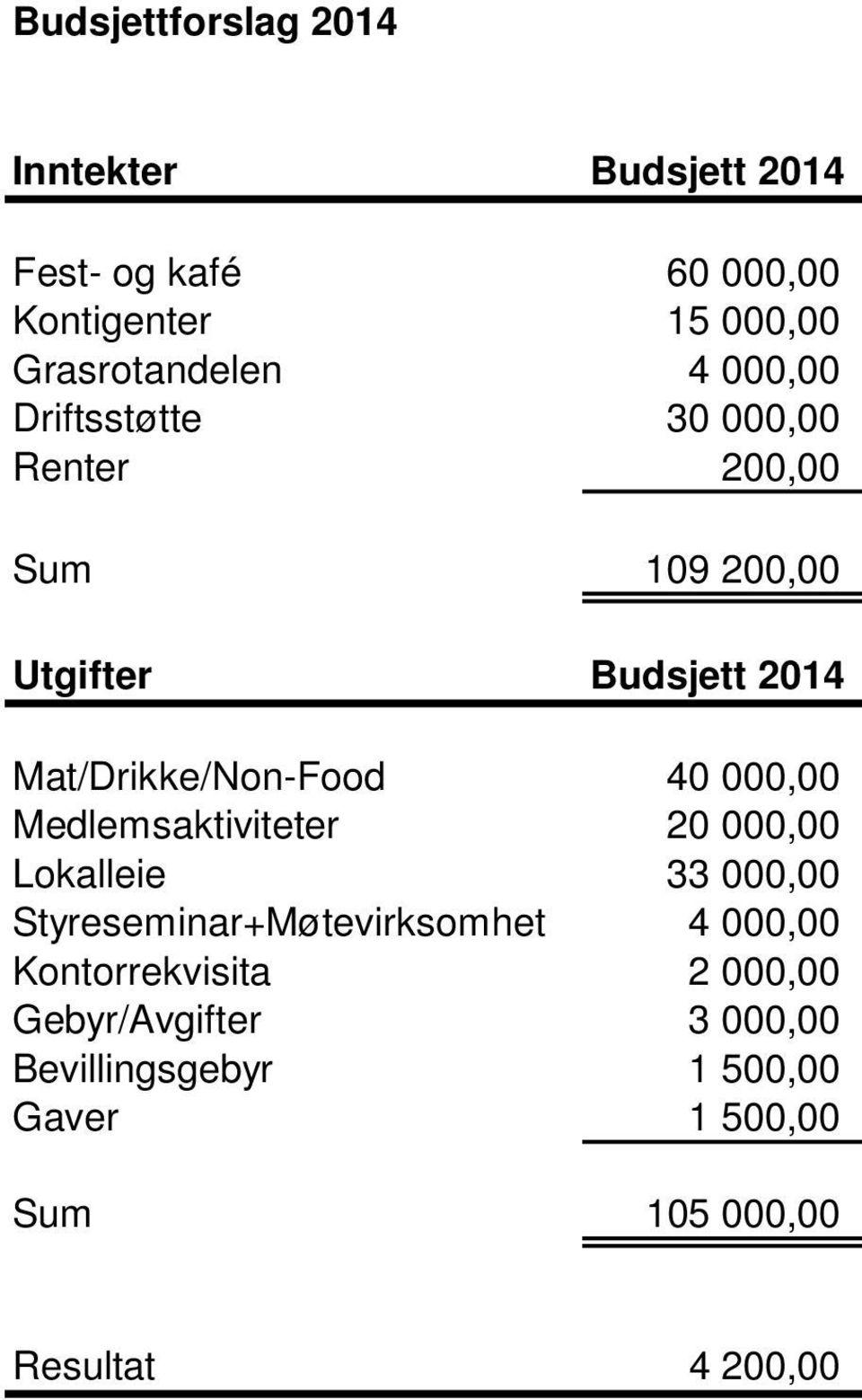 000,00 Medlemsaktiviteter 20 000,00 Lokalleie 33 000,00 Styreseminar+Møtevirksomhet 4 000,00