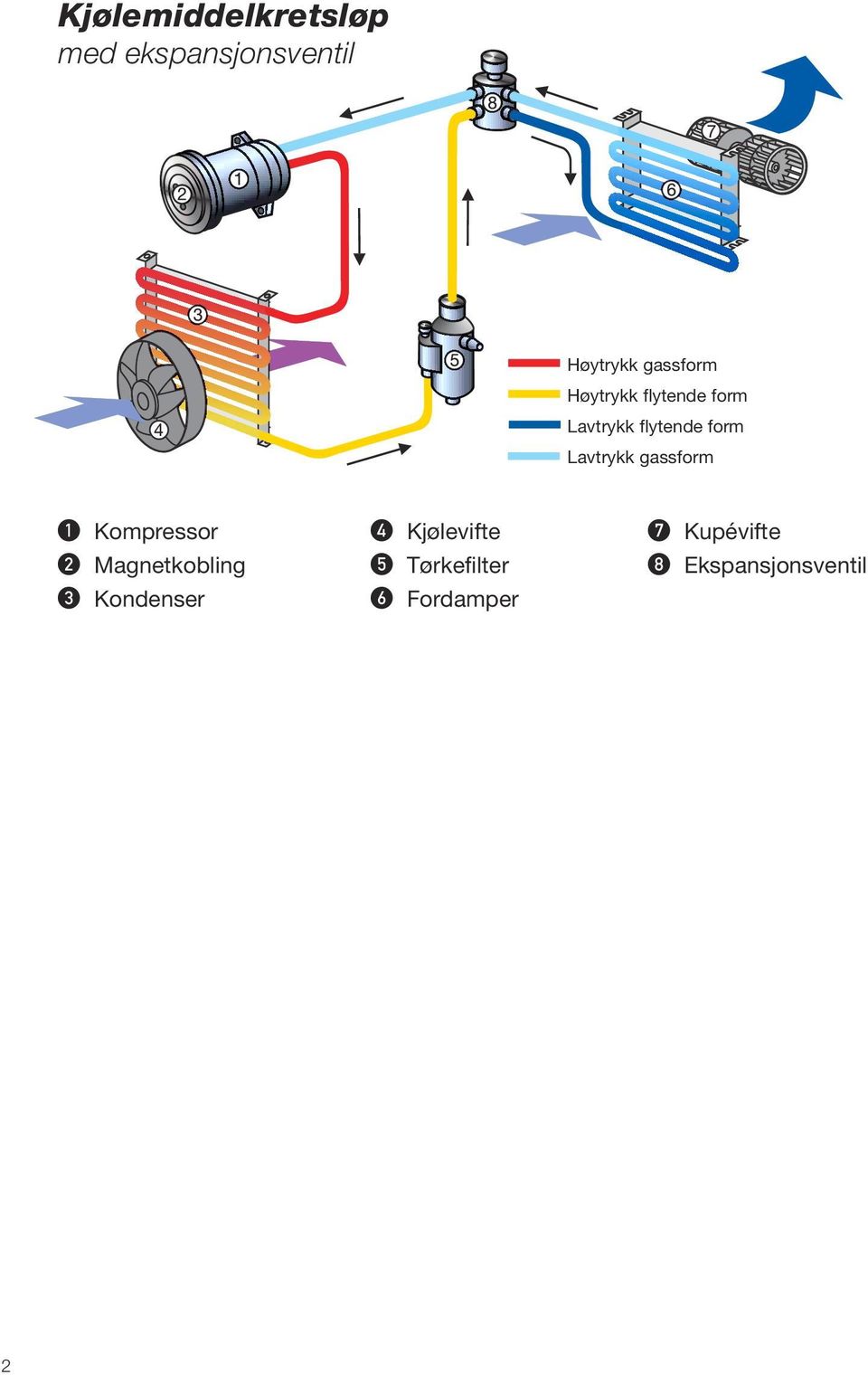 gassform 1 2 3 2 Kompressor Magnetkobling Kondenser 4 5 6