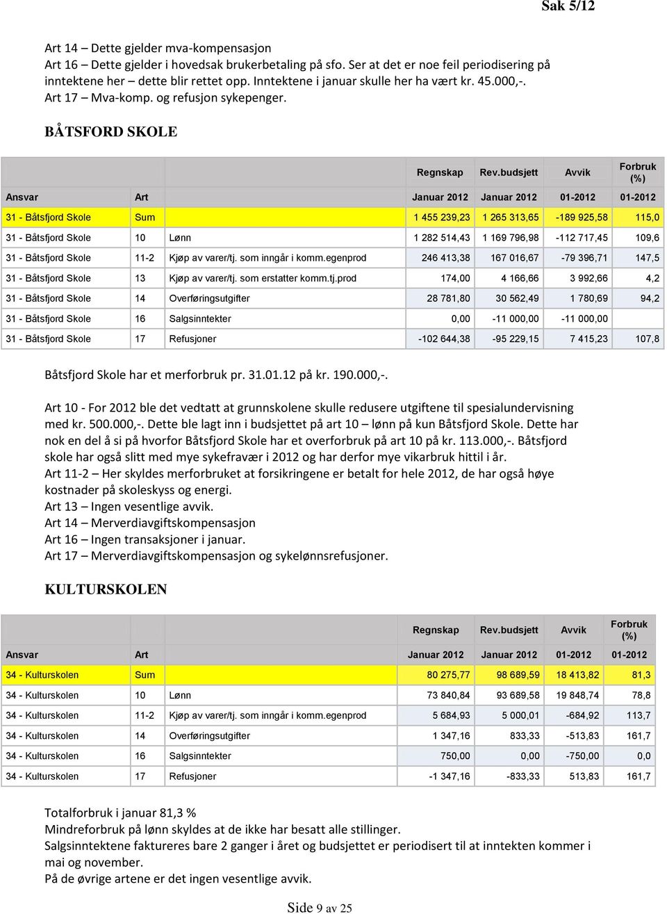 BÅTSFORD SKOLE 31 - Båtsfjord Skole Sum 1 455 239,23 1 265 313,65-189 925,58 115,0 31 - Båtsfjord Skole 10 Lønn 1 282 514,43 1 169 796,98-112 717,45 109,6 31 - Båtsfjord Skole 11-2 Kjøp av varer/tj.