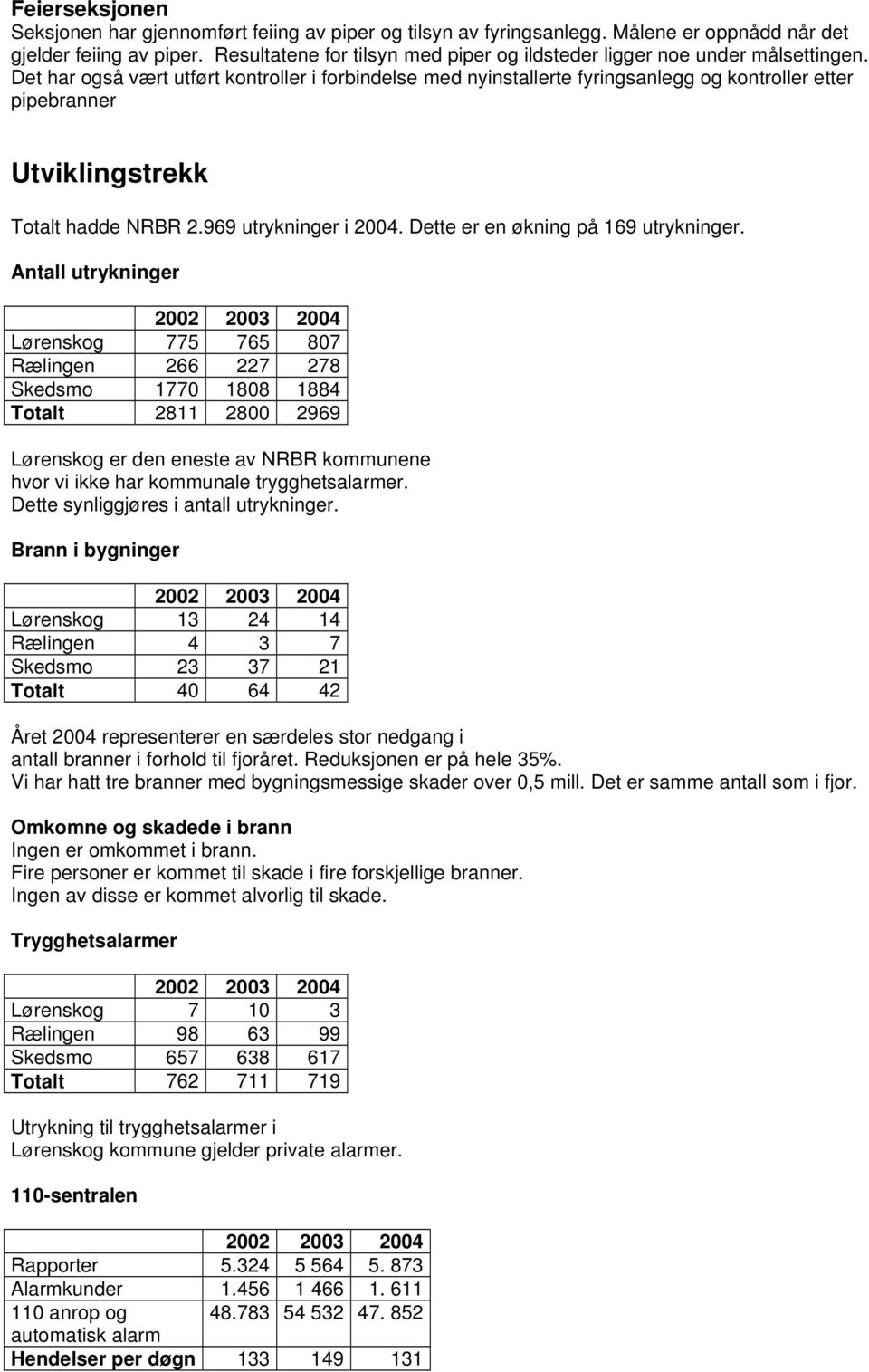 Det har også vært utført kontroller i forbindelse med nyinstallerte fyringsanlegg og kontroller etter pipebranner Utviklingstrekk Totalt hadde NRBR 2.969 utrykninger i 2004.