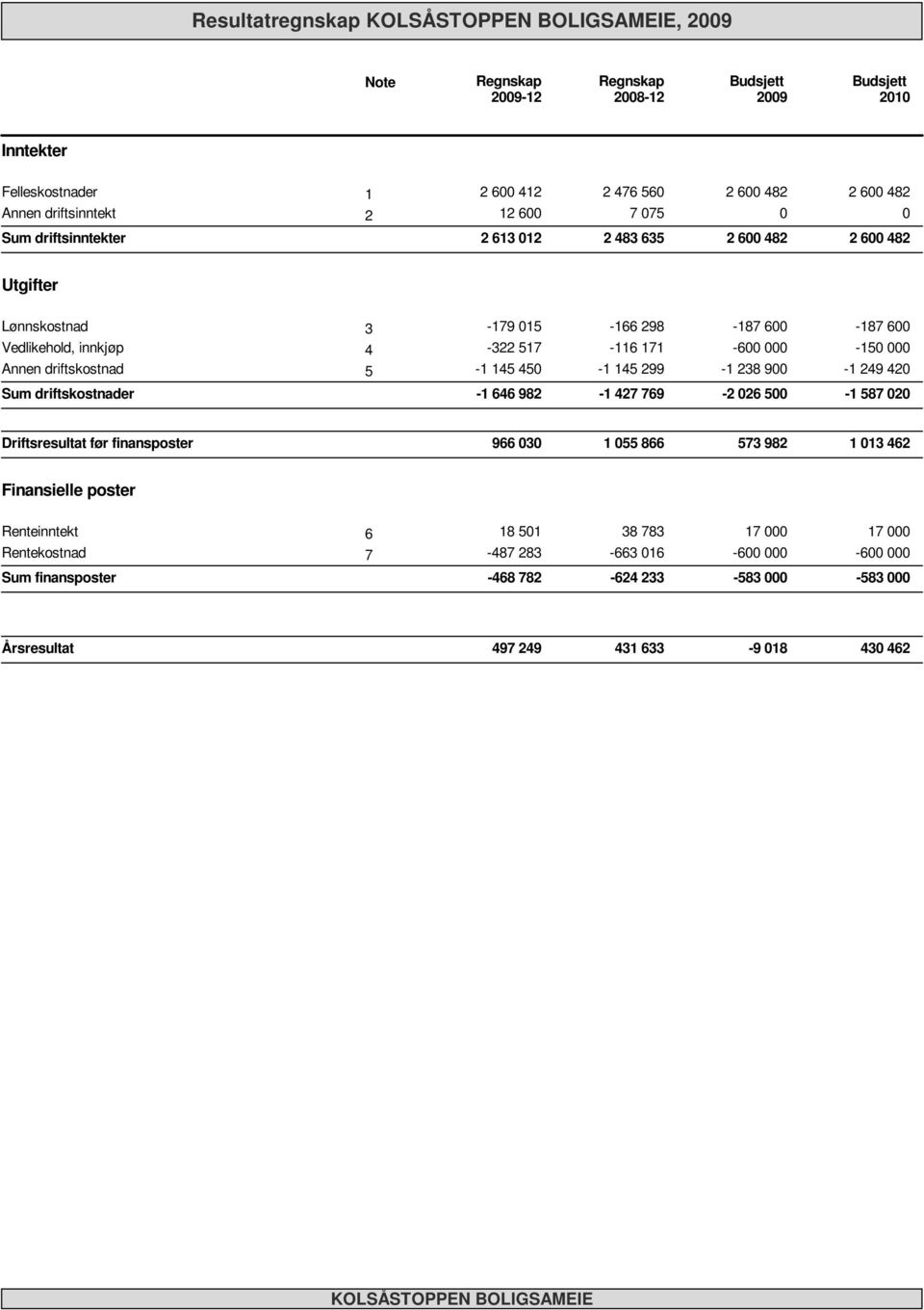 299-187 6-6 -1 238 9-187 6-15 -1 249 42 driftskostnader -1 646 982-1 427 769-2 26 5-1 587 2 Driftsresultat før finansposter 966 3 1 55 866 573 982 1 13 462 Finansielle