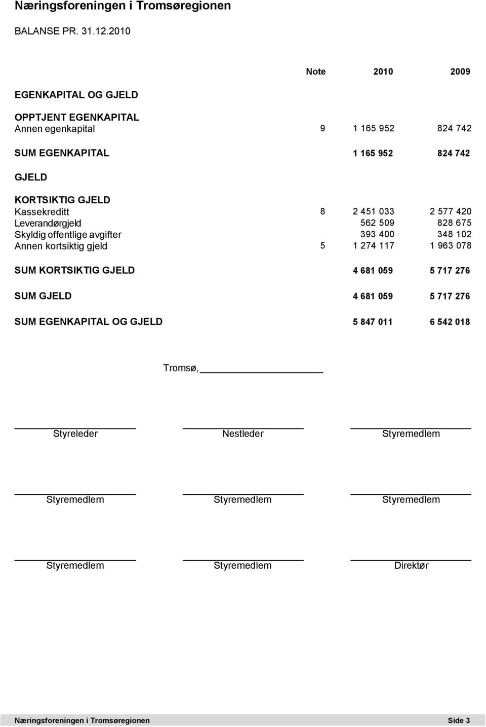 KORTSIKTIG GJELD Kassekreditt 8 2 451 033 2 577 420 Leverandørgjeld 562 509 828 675 Skyldig offentlige avgifter 393 400 348 102 Annen kortsiktig