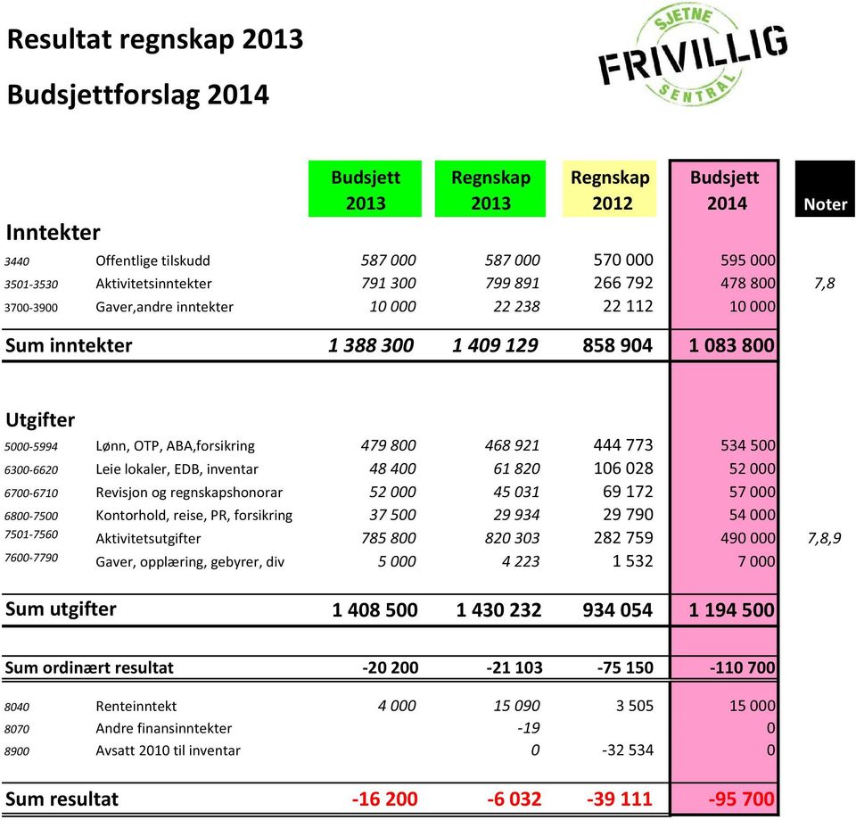 479 800 468 921 444 773 534 500 6300 6620 Leie lokaler, EDB, inventar 48 400 61 820 106 028 52 000 6700 6710 Revisjon og regnskapshonorar 52 000 45 031 69 172 57 000 6800 7500 Kontorhold, reise, PR,