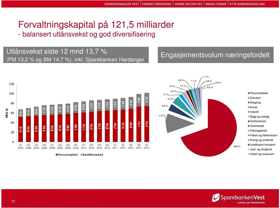 Sparebanken Hardanger Engasjementsvolum næringsfordelt 1,1 % 0,8 % 1,1 % 1,3 % 1,4 % 2,0 % 1,7 % 4,4 % 3,9 % 11,0 % 0,6 %