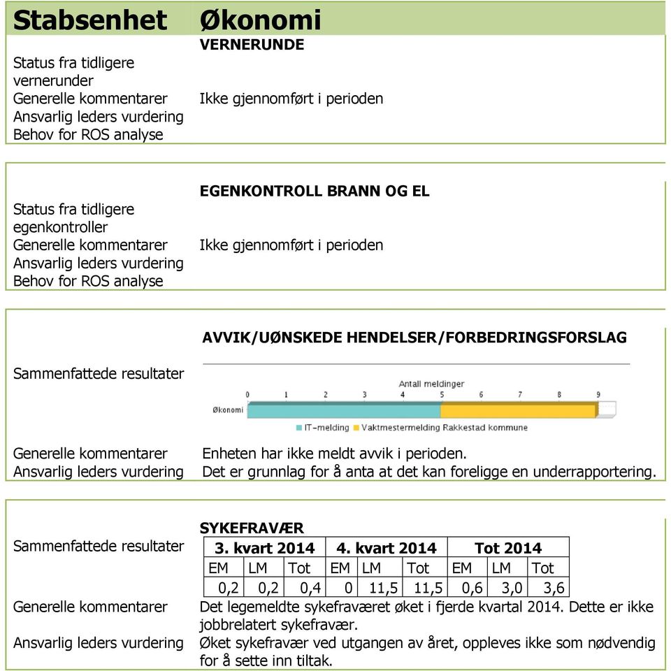 0,2 0,2 0,4 0 11,5 11,5 0,6 3,0 3,6 Det legemeldte sykefraværet øket i fjerde kvartal 2014.