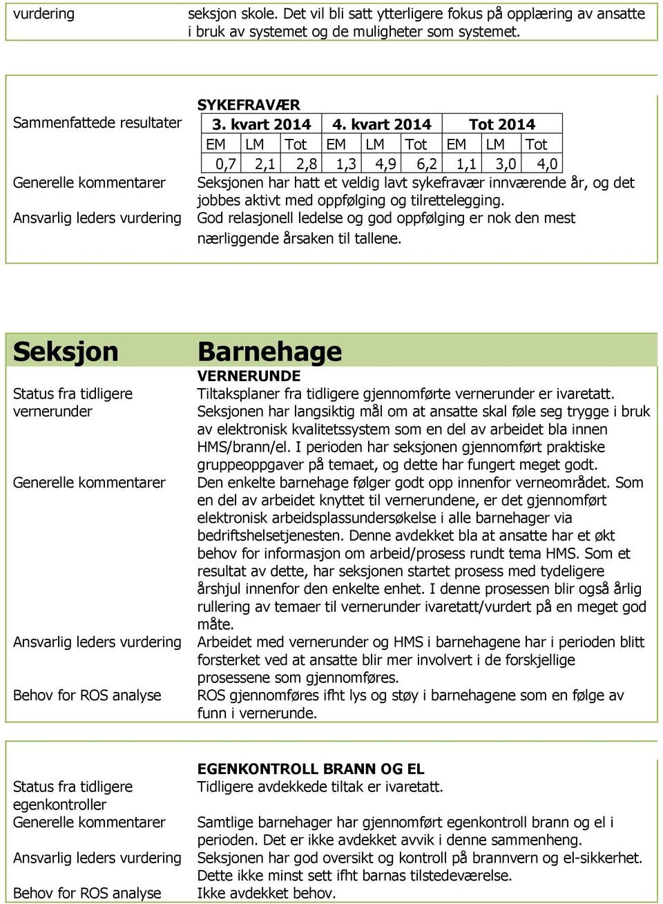 God relasjonell ledelse og god oppfølging er nok den mest nærliggende årsaken til tallene. Seksjon Barnehage Tiltaksplaner fra tidligere gjennomførte er ivaretatt.