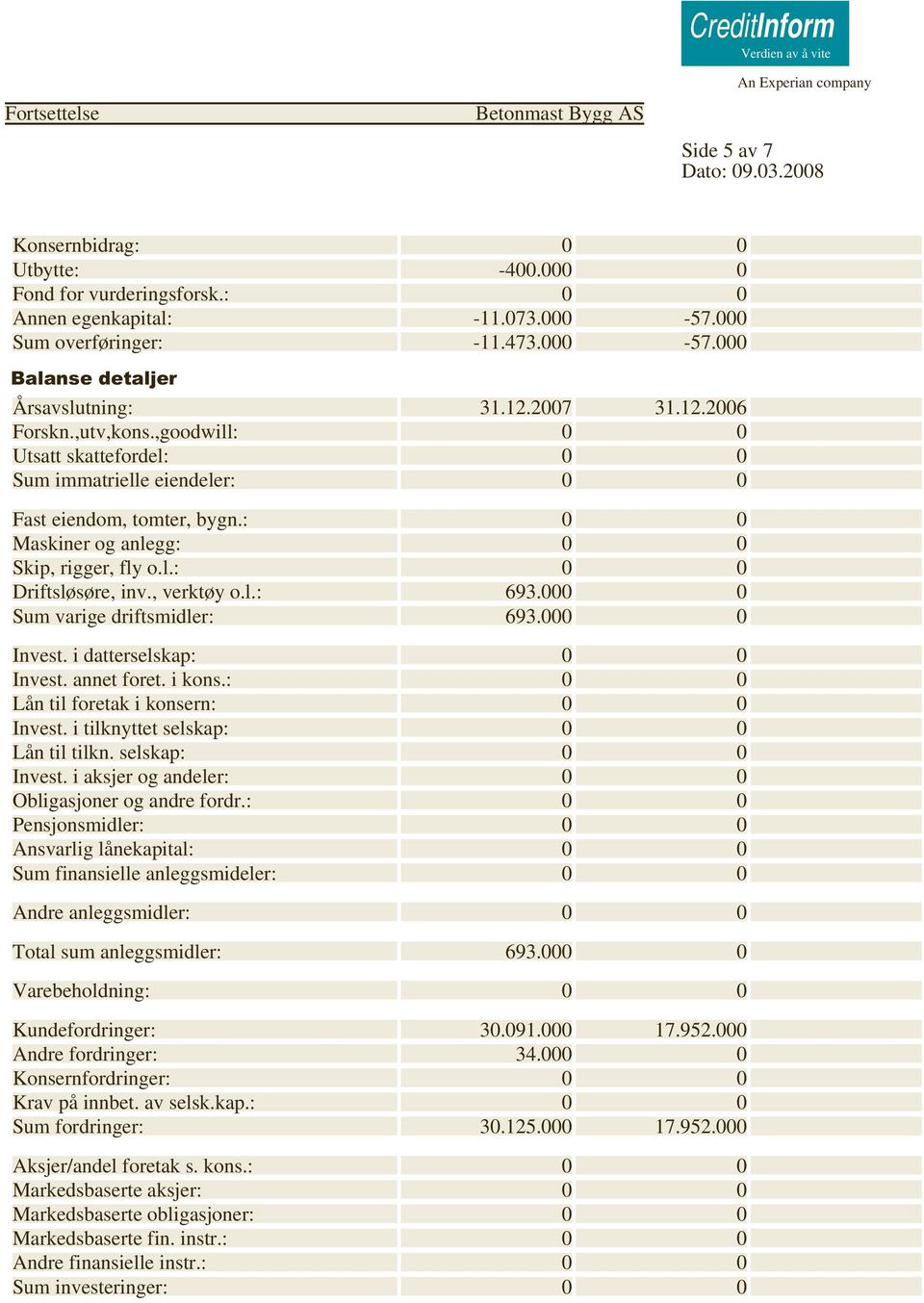 000 0 Sum varige driftsmidler: 693.000 0 Invest. i datterselskap: 0 0 Invest. annet foret. i kons.: 0 0 Lån til foretak i konsern: 0 0 Invest. i tilknyttet selskap: 0 0 Lån til tilkn.