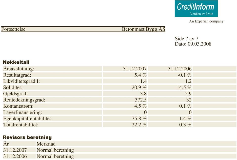 5 32 Kontantstrøm: 4.5 % 0.1 % Lagerfinansiering: 0 0 Egenkapitalrentabilitet: 75.8 % 1.