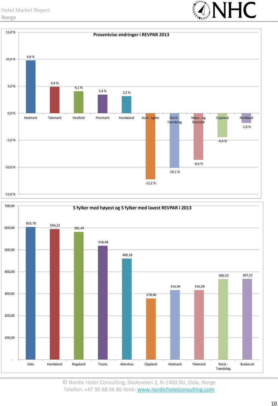 fylker med lavest REVPAR i 2013 603,70 594,23 581,45 518,48 500,00 460,18 366,53 367,52 316,56 316,58 300,00 278,46 100,00 Oslo