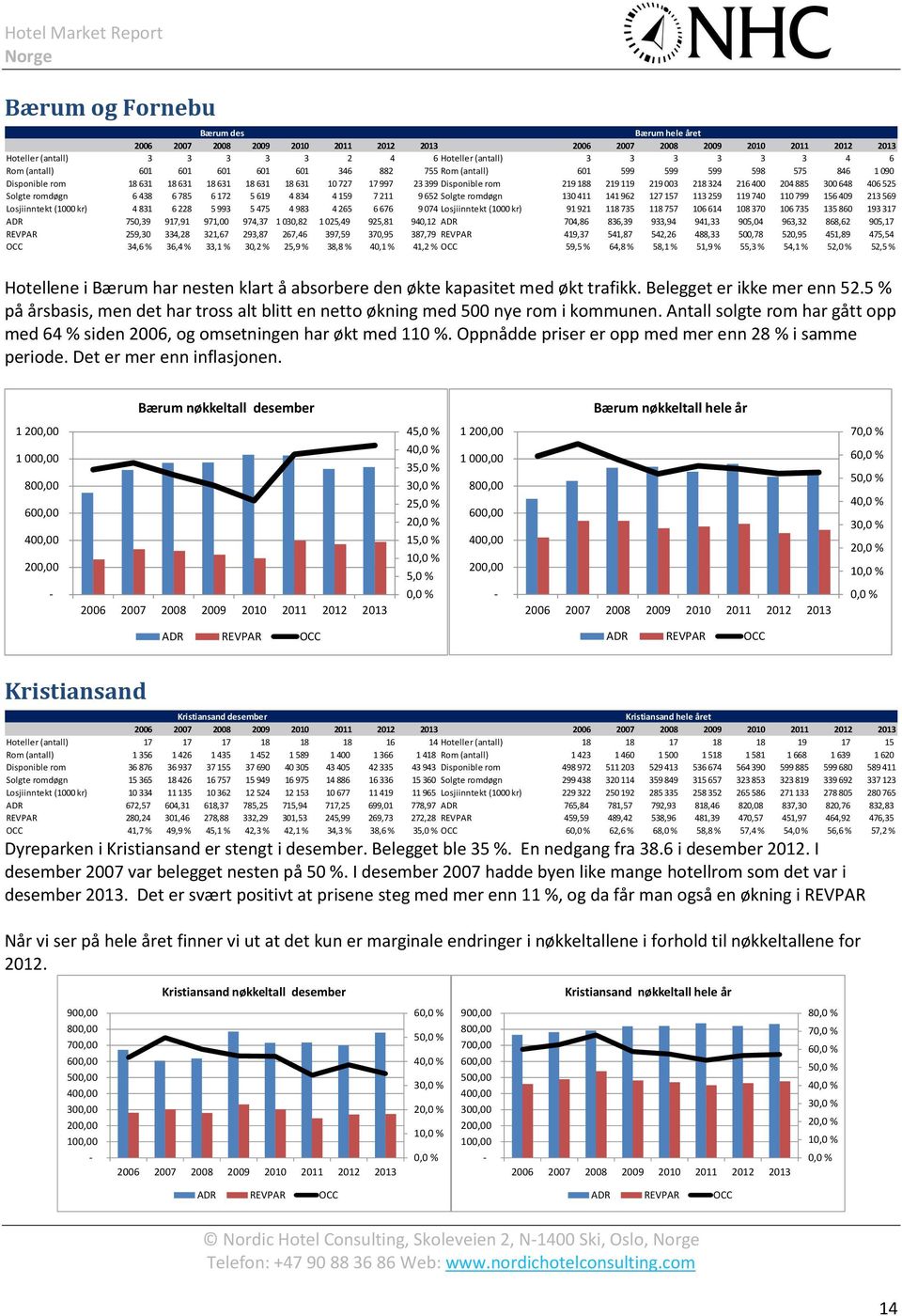 4 159 7 211 9 652 Solgte romdøgn 130 411 141 962 127 157 113 259 119 740 110 799 156 409 213 569 Losjiinntekt (1000 kr) 4 831 6 228 5 993 5 475 4 983 4 265 6 676 9 074 Losjiinntekt (1000 kr) 91 921