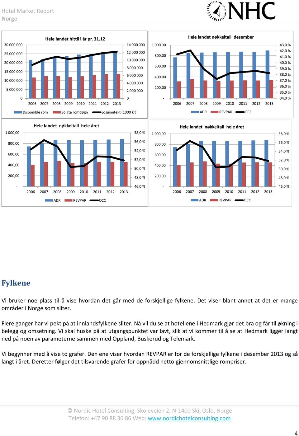 39,0 % 38,0 % 37,0 % 36,0 % 35,0 % 0 0 34,0 % Disponible rom Solgte romdøgn Losjiinntekt (1000 kr) Hele landet nøkkeltall hele året 58,0 % Hele landet nøkkeltall hele året 58,0 % 56,0 % 56,0 % 54,0 %