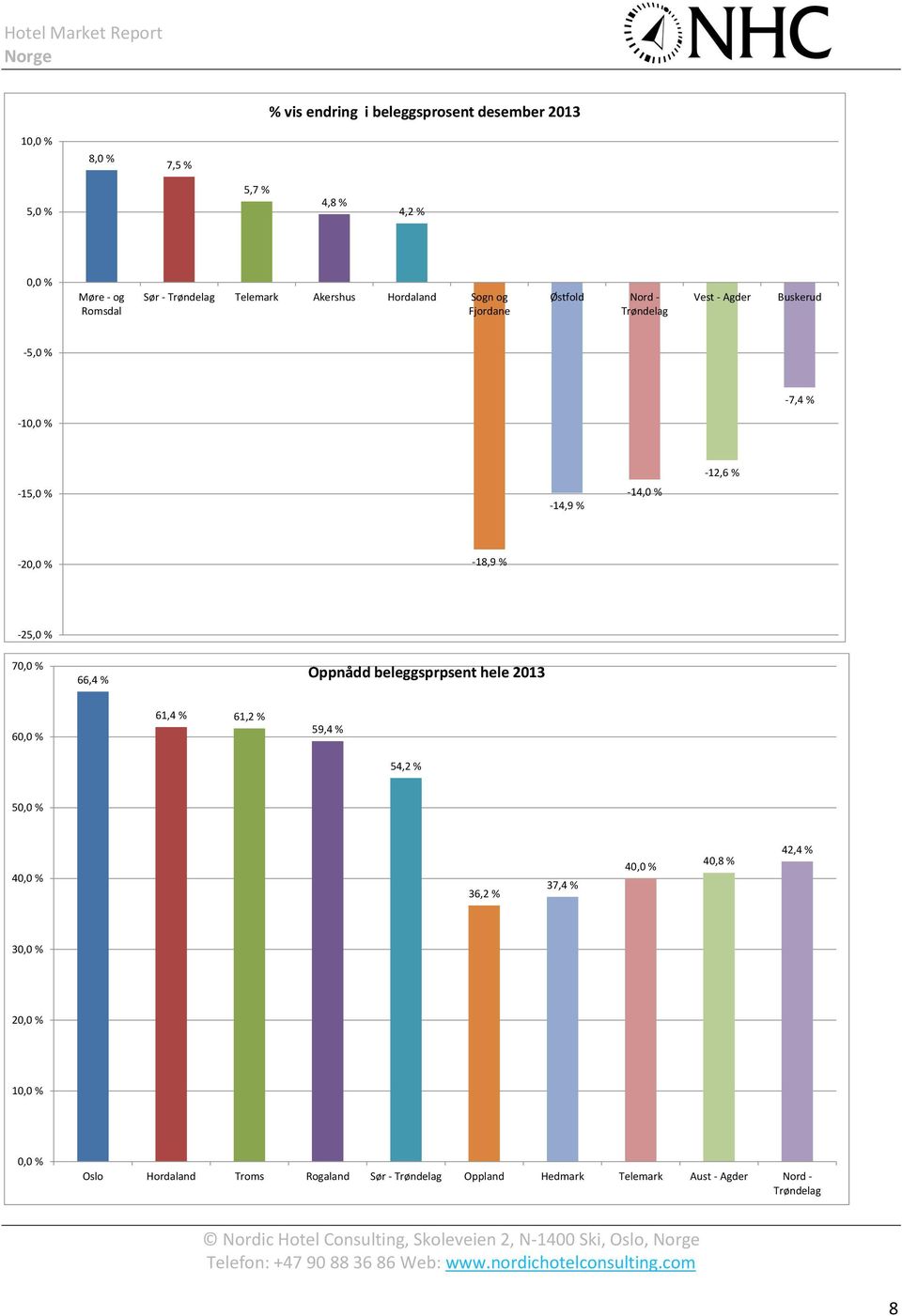 66,4 % Oppnådd beleggsprpsent hele 2013 6 61,4 % 61,2 % 59,4 % 54,2 % 5 4 36,2 % 37,4 % 4 40,8 % 42,4 % 3 2 1 Oslo Hordaland Troms