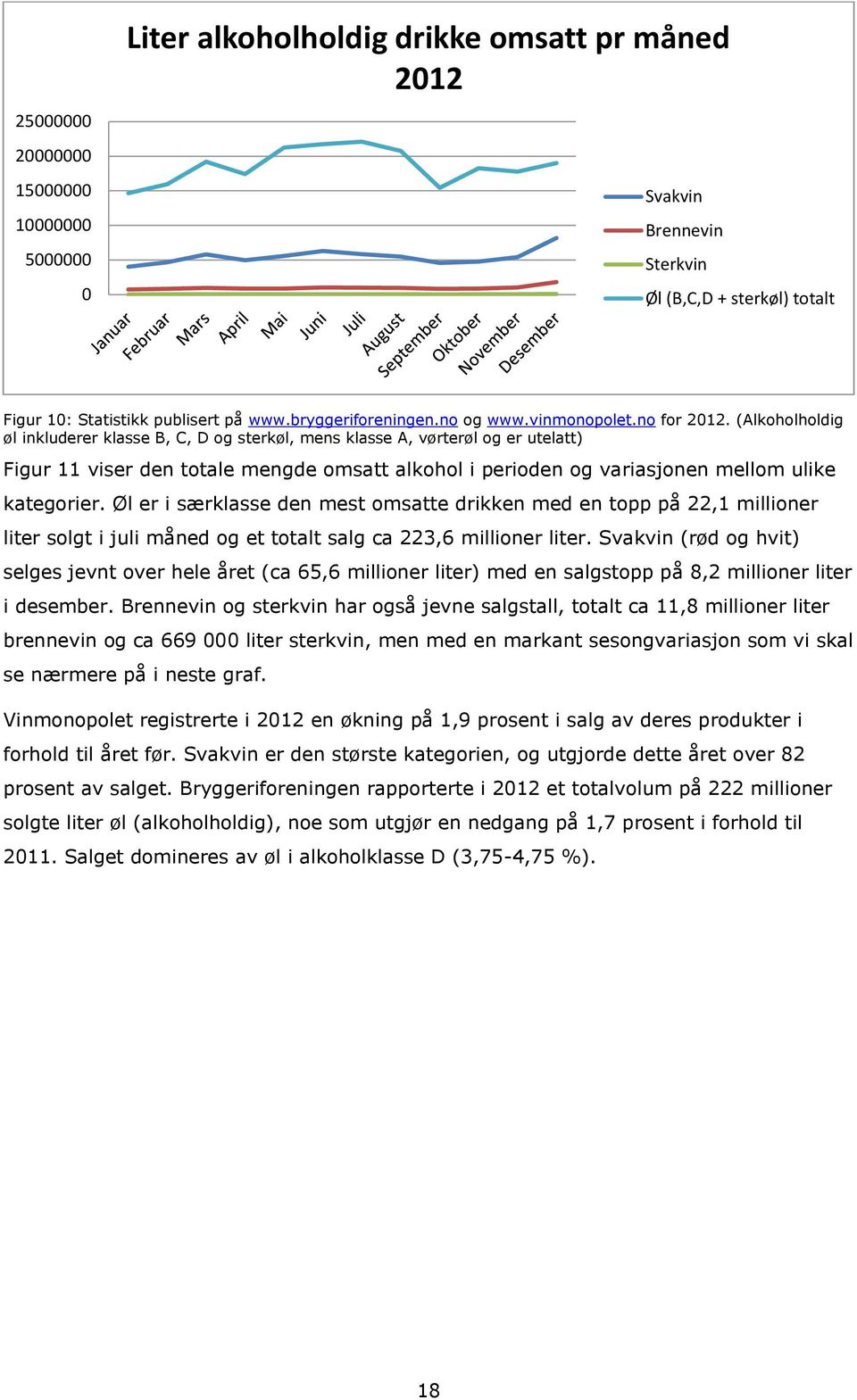(Alkoholholdig øl inkluderer klasse B, C, D og sterkøl, mens klasse A, vørterøl og er utelatt) Figur 11 viser den totale mengde omsatt alkohol i perioden og variasjonen mellom ulike kategorier.