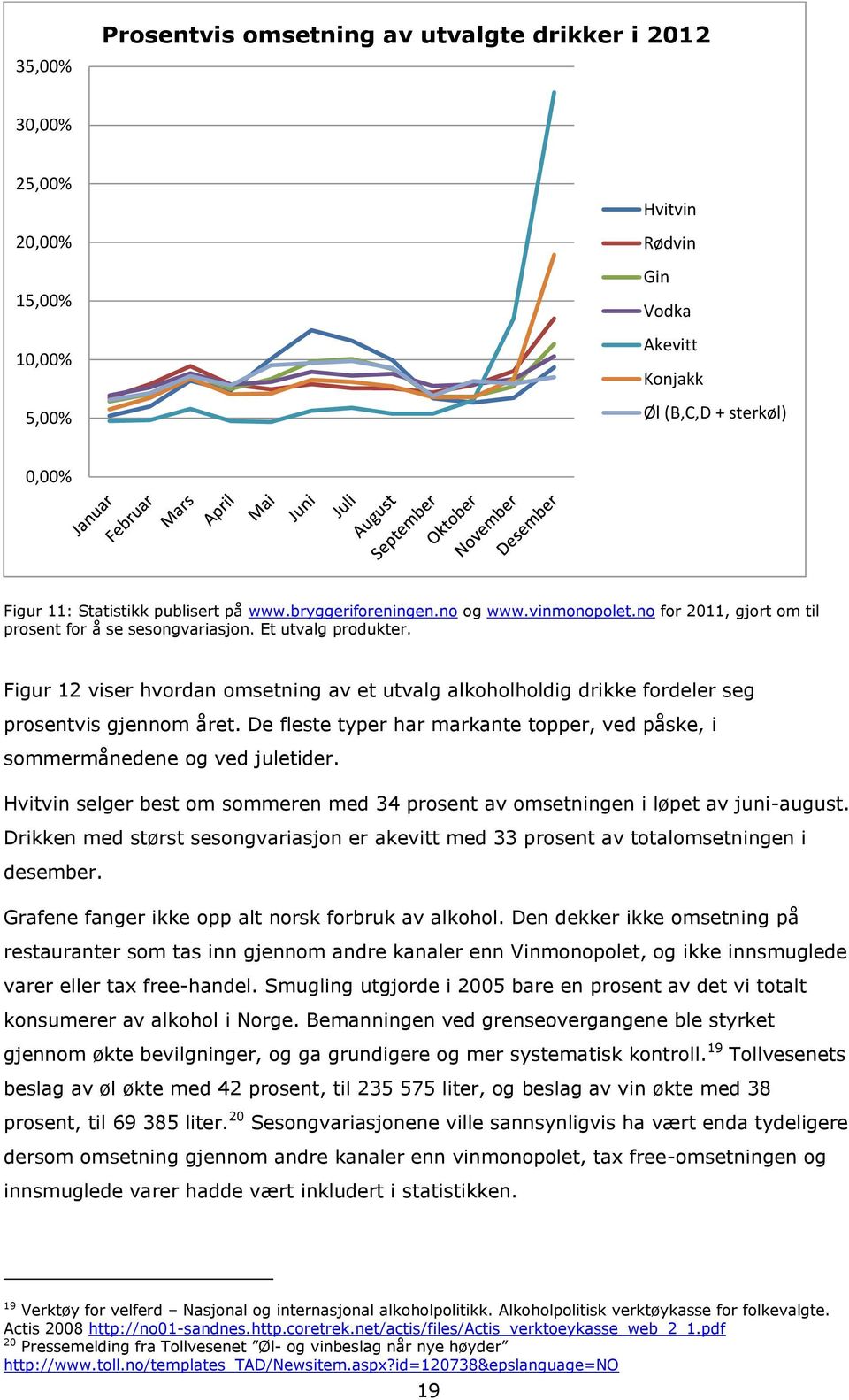 Figur 12 viser hvordan omsetning av et utvalg alkoholholdig drikke fordeler seg prosentvis gjennom året. De fleste typer har markante topper, ved påske, i sommermånedene og ved juletider.