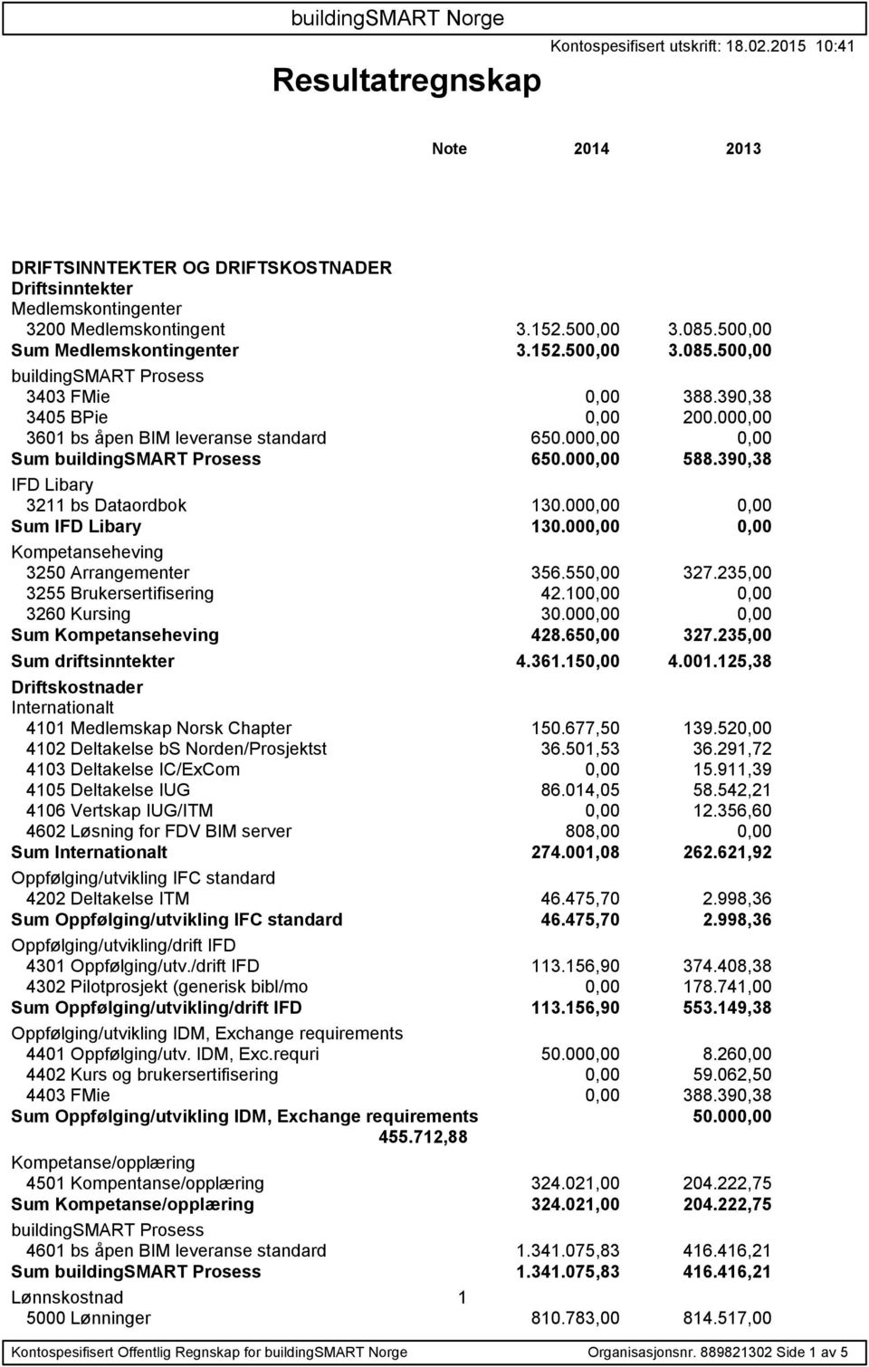 000,00 0,00 Sum buildingsmart Prosess 650.000,00 588.390,38 IFD Libary 3211 bs Dataordbok 130.000,00 0,00 Sum IFD Libary 130.000,00 0,00 Kompetanseheving 3250 Arrangementer 356.550,00 327.