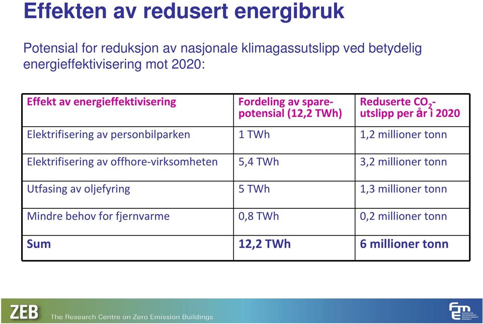 Elektrifisering av personbilparken 1 TWh 1,2 millioner tonn Elektrifisering av offhore virksomheten 5,4 TWh 3,2 millioner