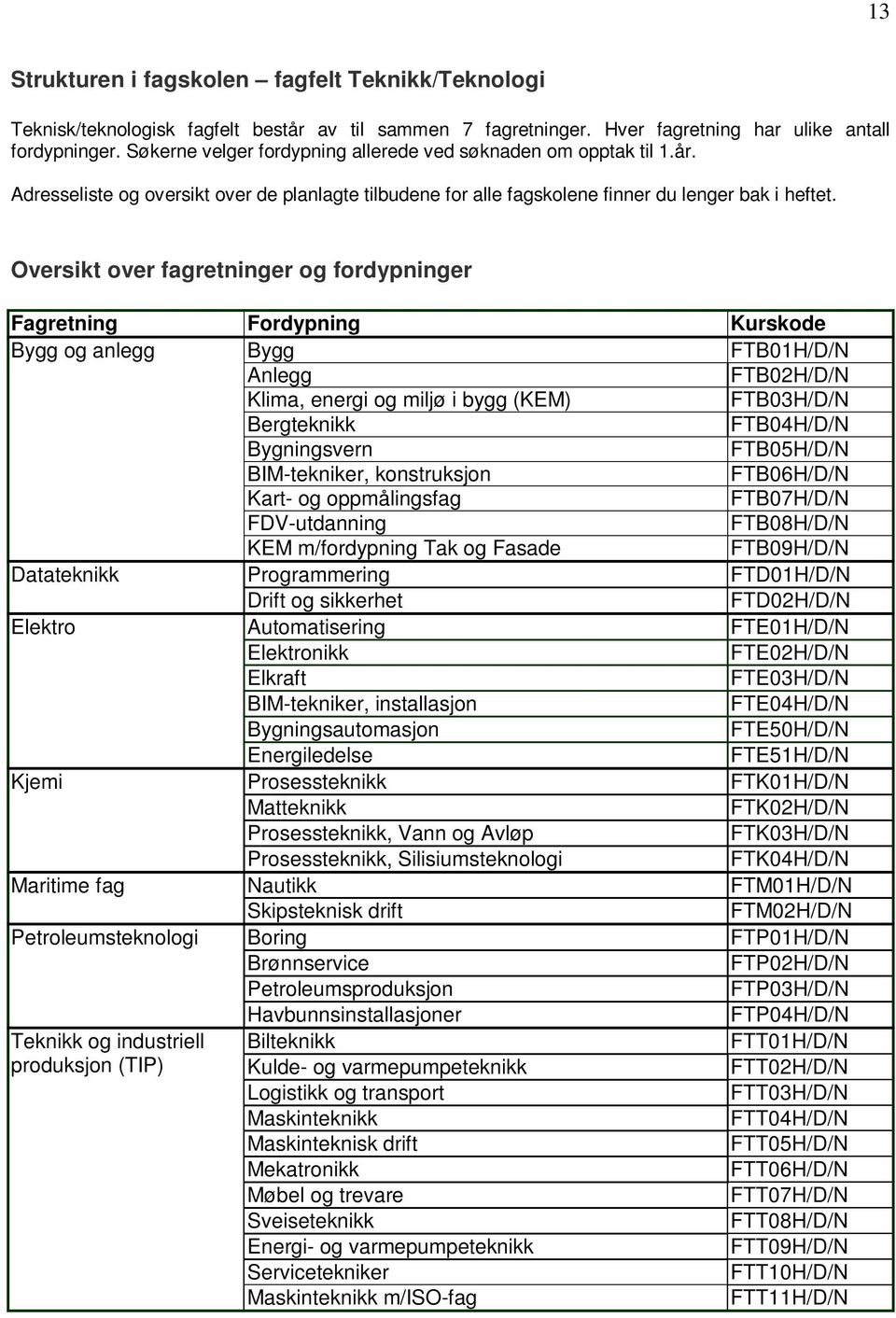 Oversikt over fagretninger og fordypninger Fagretning Fordypning Kurskode Bygg og anlegg Bygg FTB01H/D/N Anlegg FTB02H/D/N Klima, energi og miljø i bygg (KEM) FTB03H/D/N Bergteknikk FTB04H/D/N