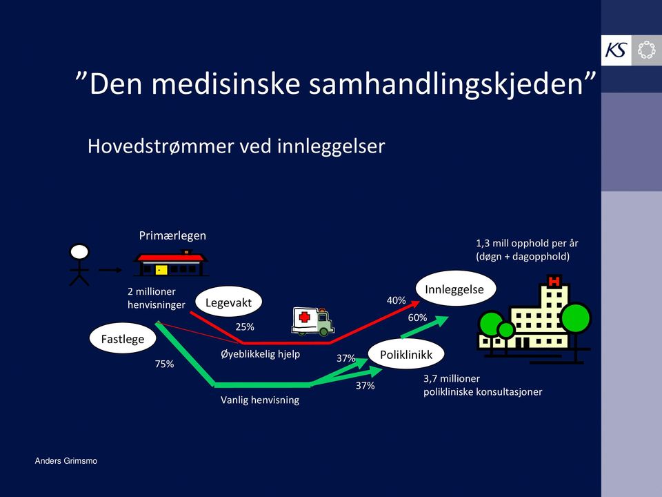 henvisninger 75% Legevakt 25% Øyeblikkelig hjelp Vanlig henvisning 37% 37%