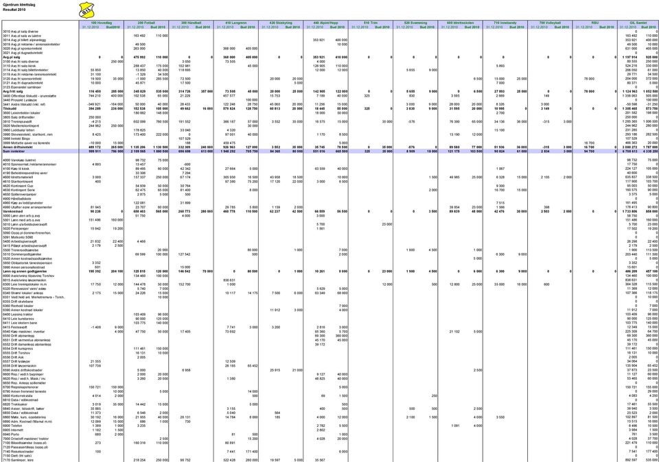 pl salg diverse 0 0 3011 Avg.pl salg av juletre 163 492 110 000 163 492 110 000 3014 Avg.pl billett alpinanlegg 353 921 400 000 353 921 400 000 3019 Avg.