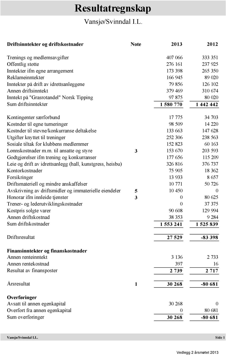 Kontingenter særforbund 17 775 34 703 Kostnder til egne turneringer 98 509 14 220 Kostnder til stevne/konkurranse deltakelse 133 663 147 628 Utgifter knyttet til treninger 252 306 238 563 Sosiale