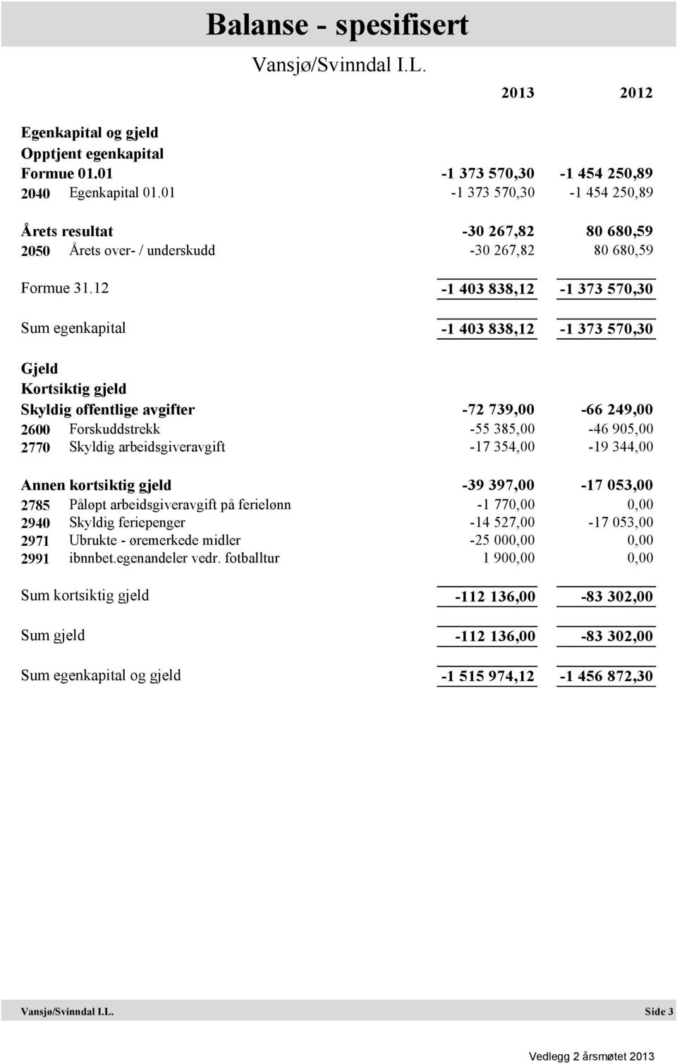 12-1 403 838,12-1 373 570,30 Sum egenkapital -1 403 838,12-1 373 570,30 Gjeld Kortsiktig gjeld Skyldig offentlige avgifter -72 739,00-66 249,00 2600 Forskuddstrekk -55 385,00-46 905,00 2770 Skyldig