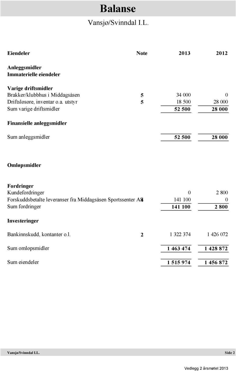 o.a. utstyr 5 18 500 28 000 Sum varige driftsmidler 52 500 28 000 Finansielle anleggsmidler Sum anleggsmidler 52 500 28 000 Omløpsmidler