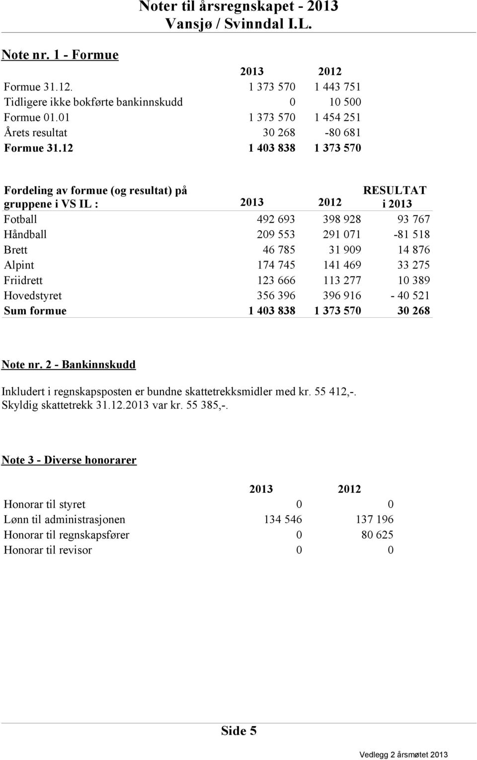 12 1 403 838 1 373 570 Fordeling av formue (og resultat) på gruppene i VS IL : RESULTAT i 2013 Fotball 492 693 398 928 93 767 Håndball 209 553 291 071-81 518 Brett 46 785 31 909 14 876 Alpint 174 745