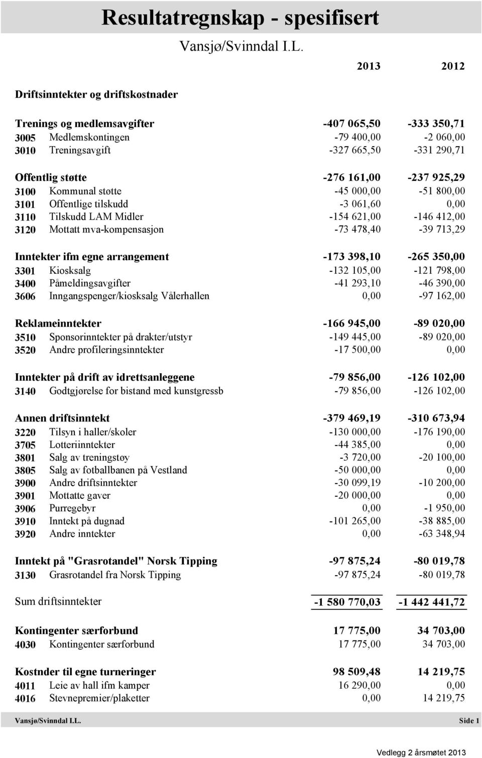 mva-kompensasjon -73 478,40-39 713,29 Inntekter ifm egne arrangement -173 398,10-265 350,00 3301 Kiosksalg -132 105,00-121 798,00 3400 Påmeldingsavgifter -41 293,10-46 390,00 3606