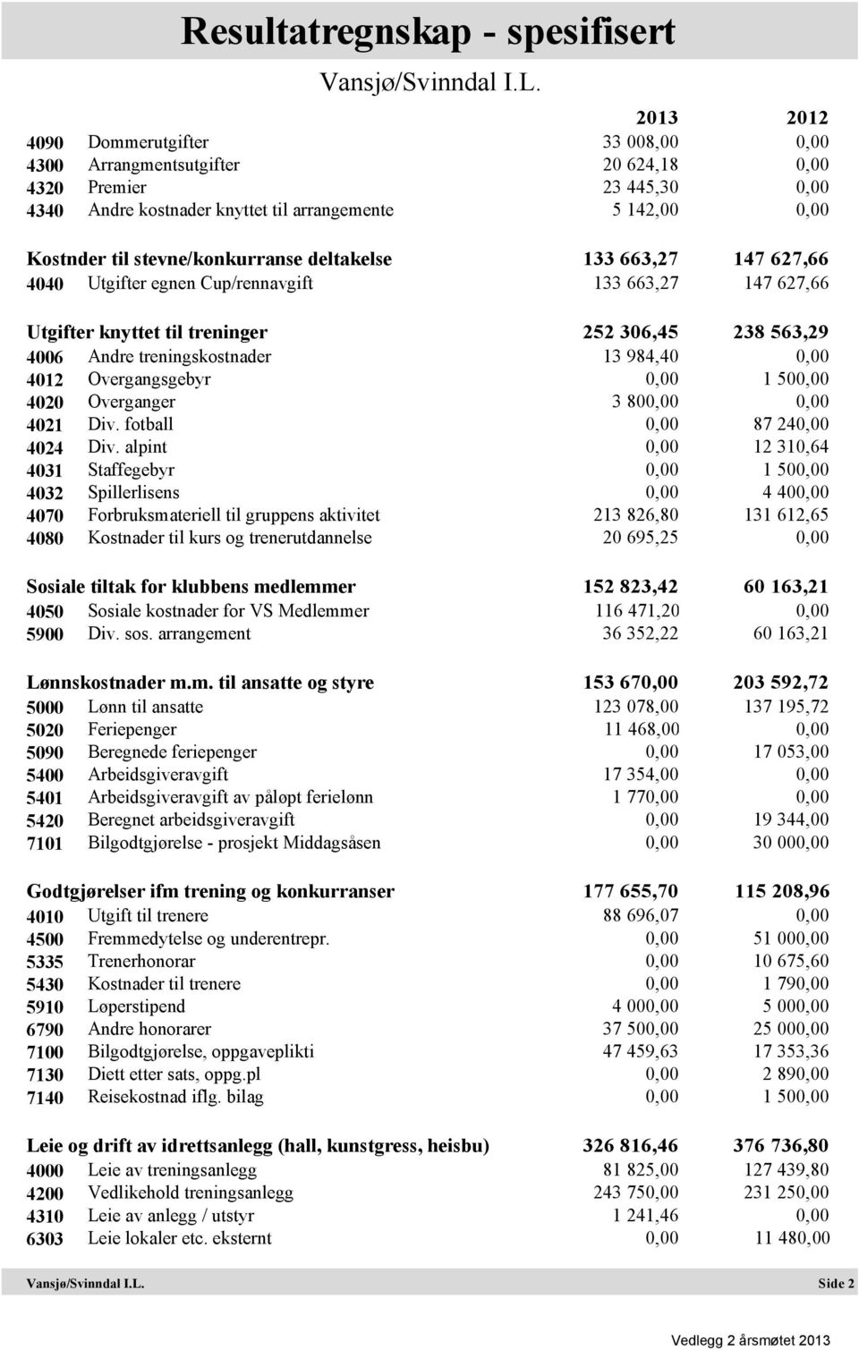 treningskostnader 13 984,40 0,00 4012 Overgangsgebyr 0,00 1 500,00 4020 Overganger 3 800,00 0,00 4021 Div. fotball 0,00 87 240,00 4024 Div.