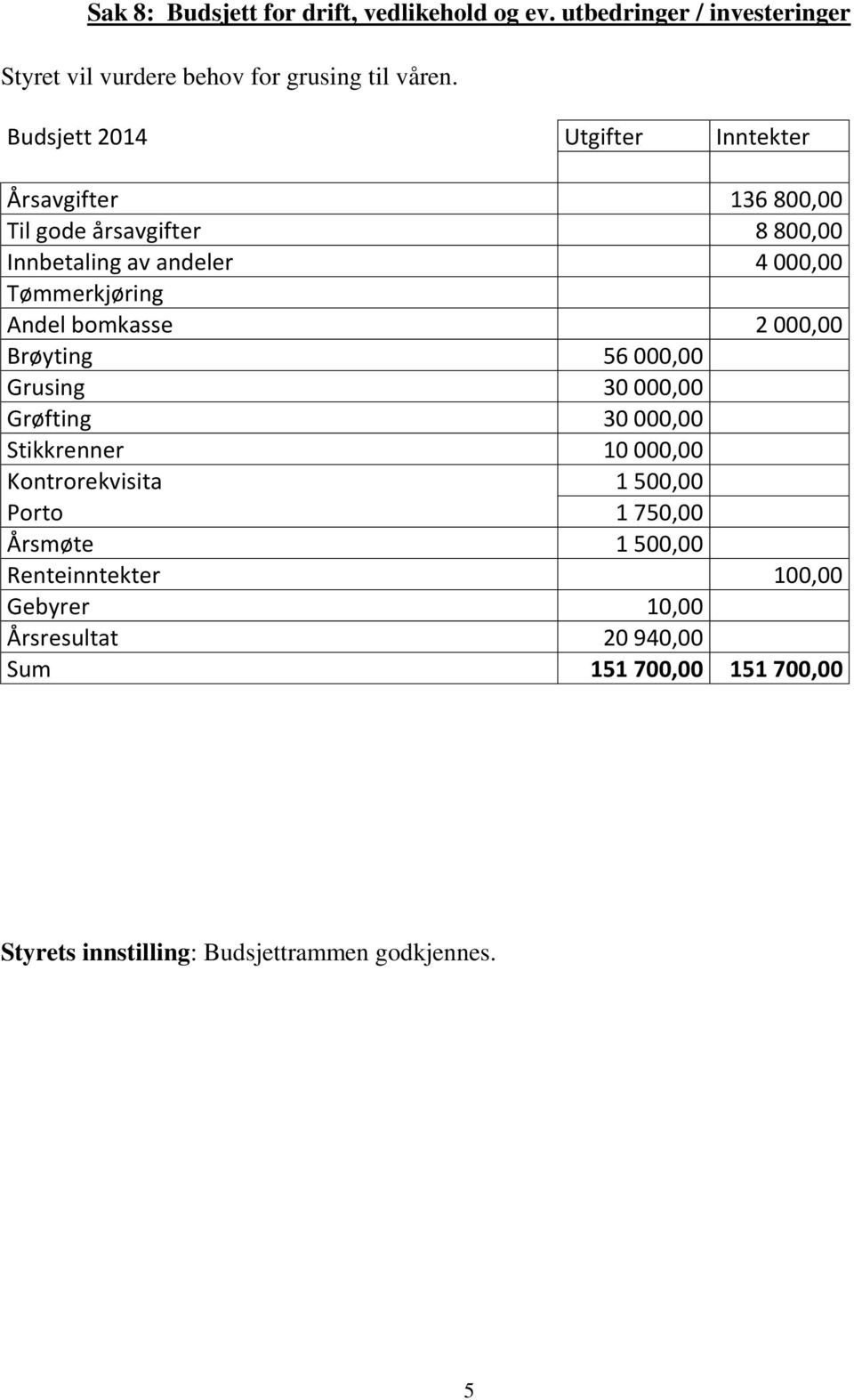 Andel bomkasse 2 000,00 Brøyting 56 000,00 Grusing 30 000,00 Grøfting 30 000,00 Stikkrenner 10 000,00 Kontrorekvisita 1 500,00 Porto 1