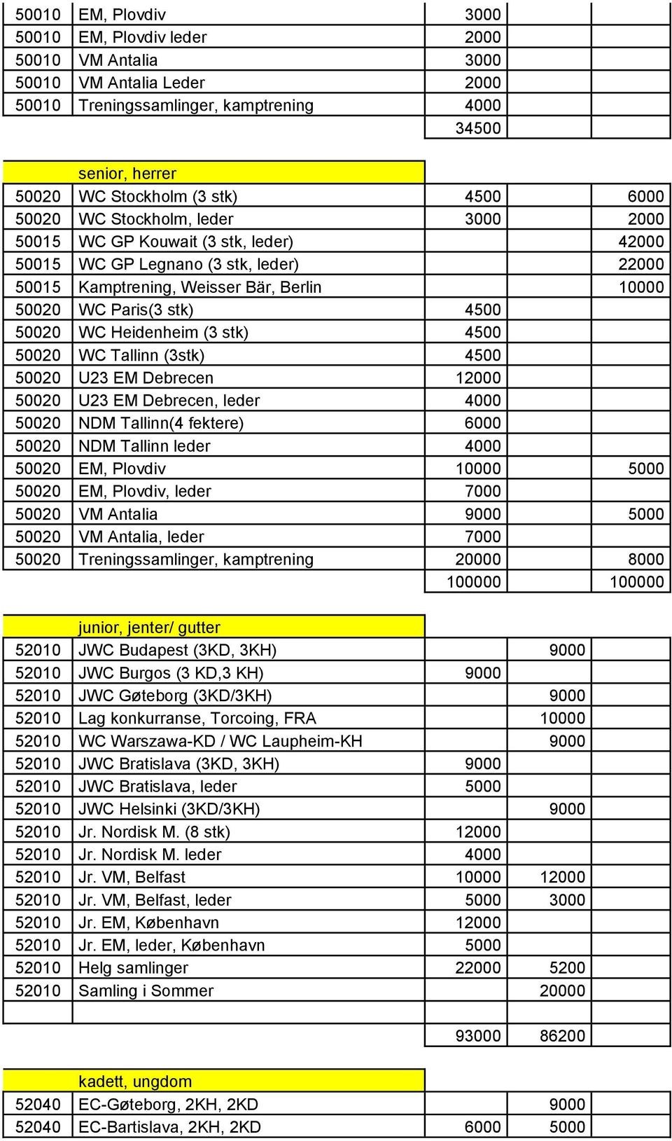 50020 WC Heidenheim (3 stk) 4500 50020 WC Tallinn (3stk) 4500 50020 U23 EM Debrecen 12000 50020 U23 EM Debrecen, leder 4000 50020 NDM Tallinn(4 fektere) 6000 50020 NDM Tallinn leder 4000 50020 EM,