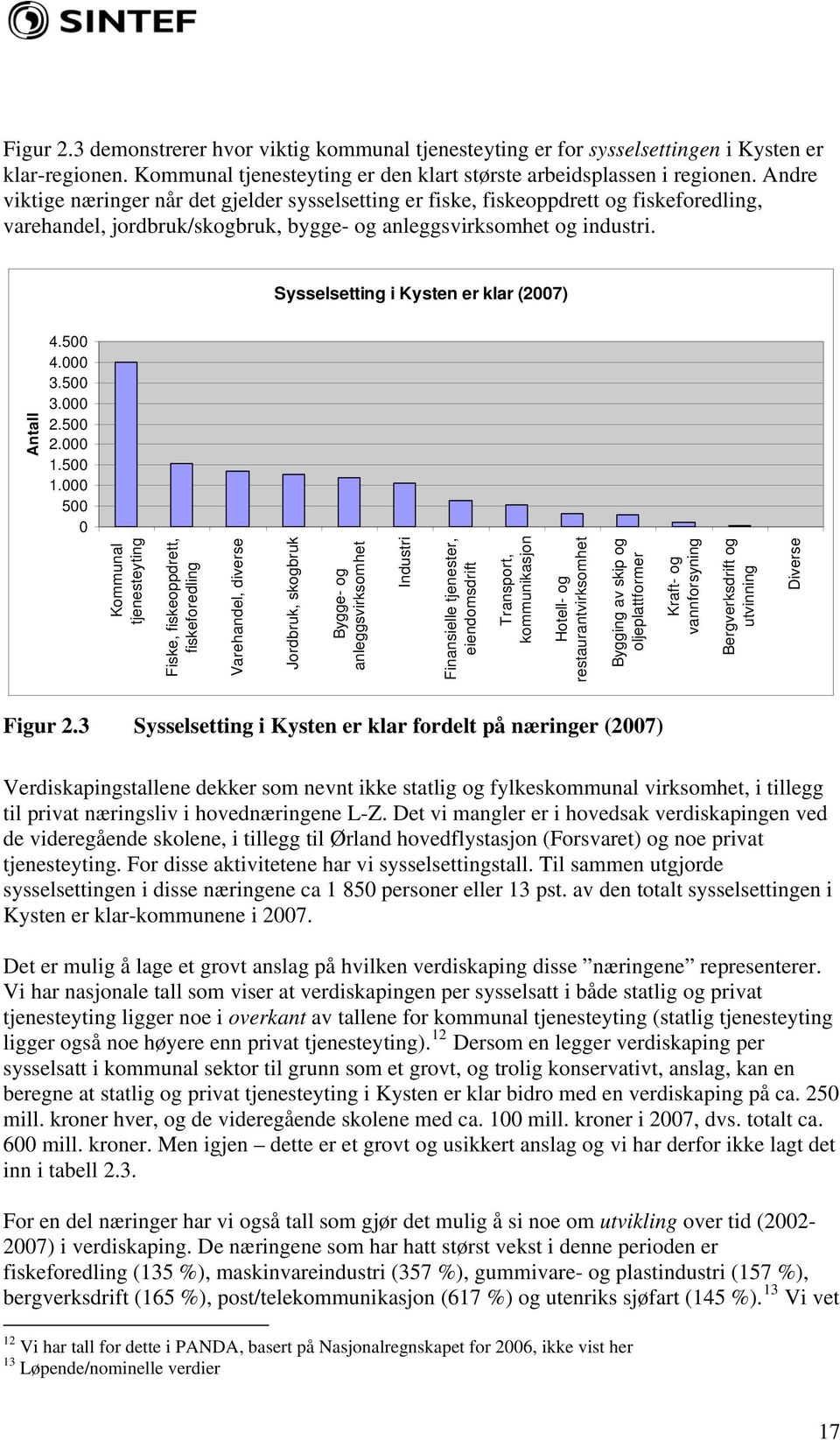 Sysselsetting i Kysten er klar (2007) 4.500 4.000 3.500 3.000 2.500 2.000 1.500 1.