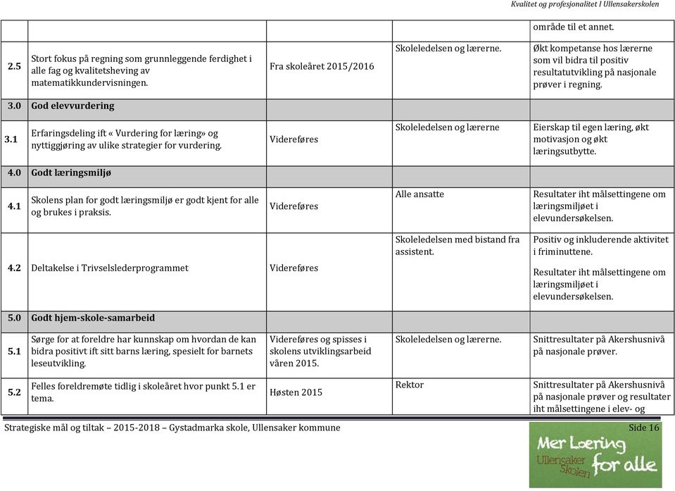 1 Erfaringsdeling ift «Vurdering for læring» og nyttiggjøring av ulike strategier for vurdering. Videreføres Skoleledelsen og lærerne Eierskap til egen læring, økt motivasjon og økt læringsutbytte. 4.