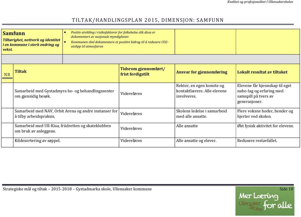 Kommunen skal dokumentere et positivt bidrag til å redusere CO2- utslipp til atmosfæren NR Tiltak Tidsrom gjennomført/ frist ferdigstilt Ansvar for gjennomføring Lokalt resultat av tiltaket Samarbeid