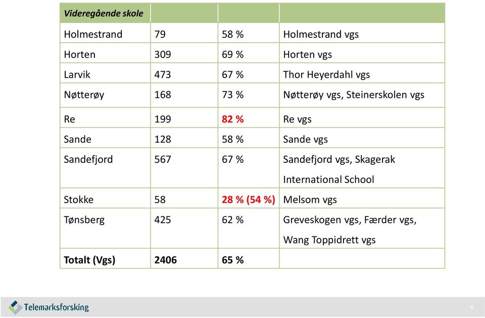 % Sande vgs Sandefjord 567 67 % Sandefjord vgs, Skagerak International School Stokke 58 28 % (54 %)
