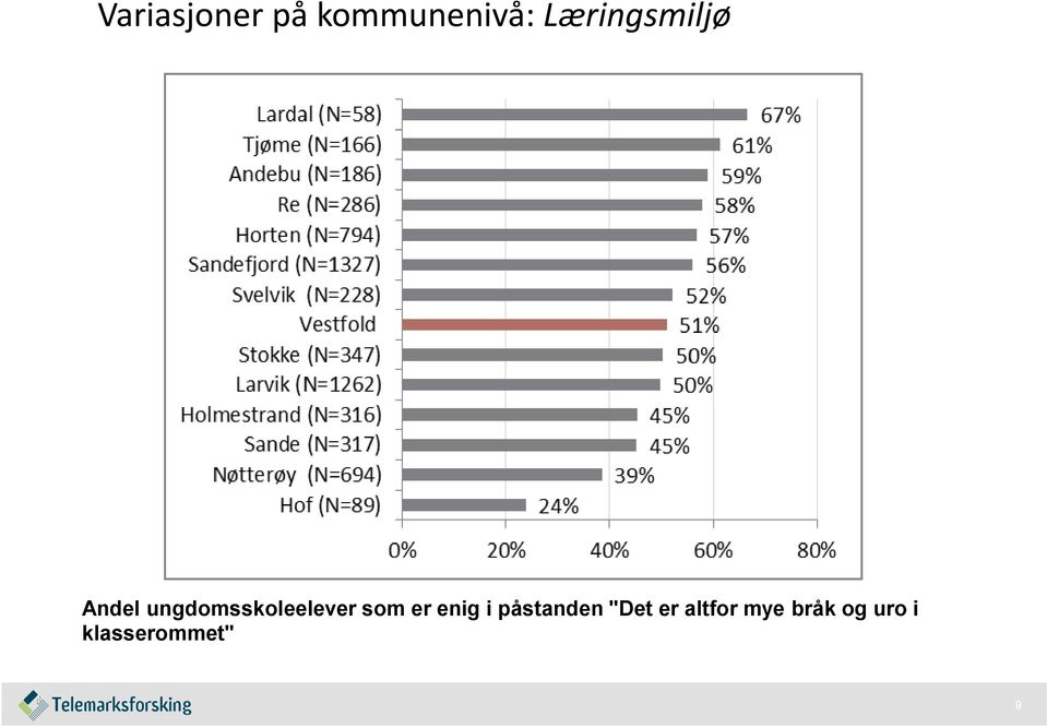 ungdomsskoleelever som er enig i