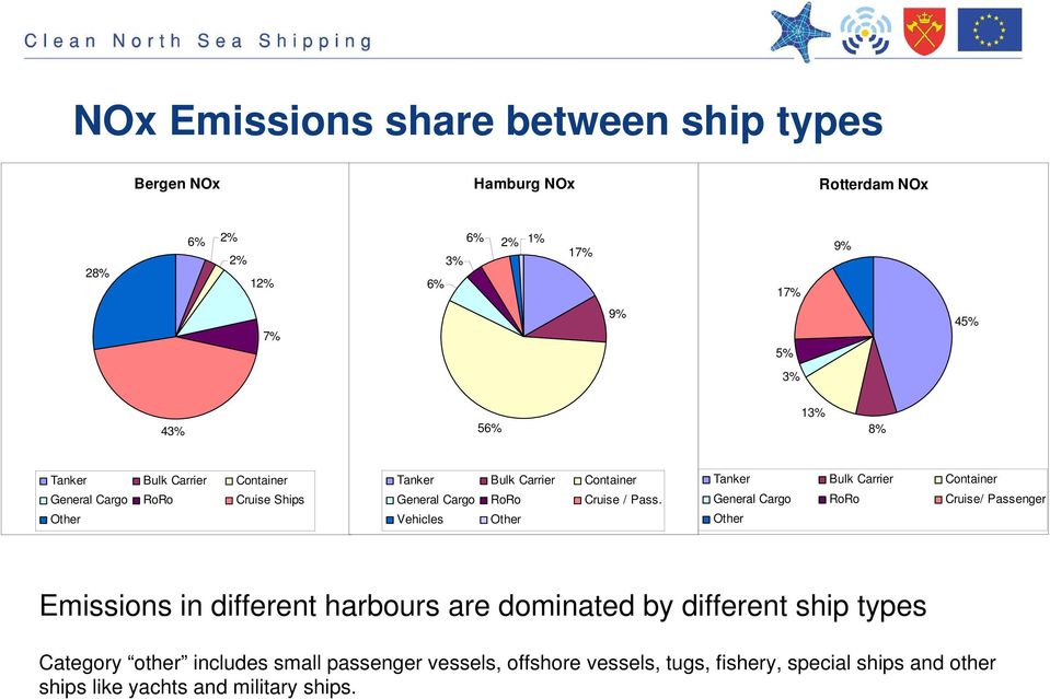 Vehicles Other Tanker Bulk Carrier Container General Cargo RoRo Cruise/ Passenger Other Emissions in different harbours are dominated by
