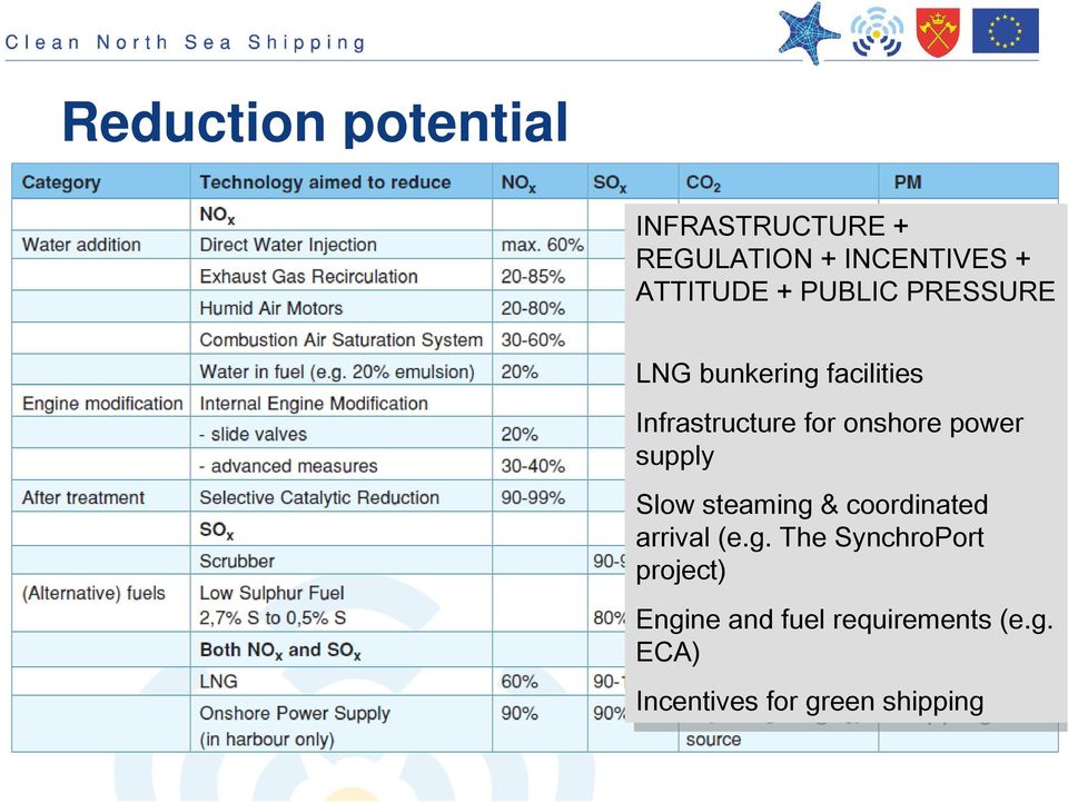 Slow steaming & coordinated arrival arrival (e.g. (e.g. The The SynchroPort project) Engine Engine and and fuel fuel requirements (e.