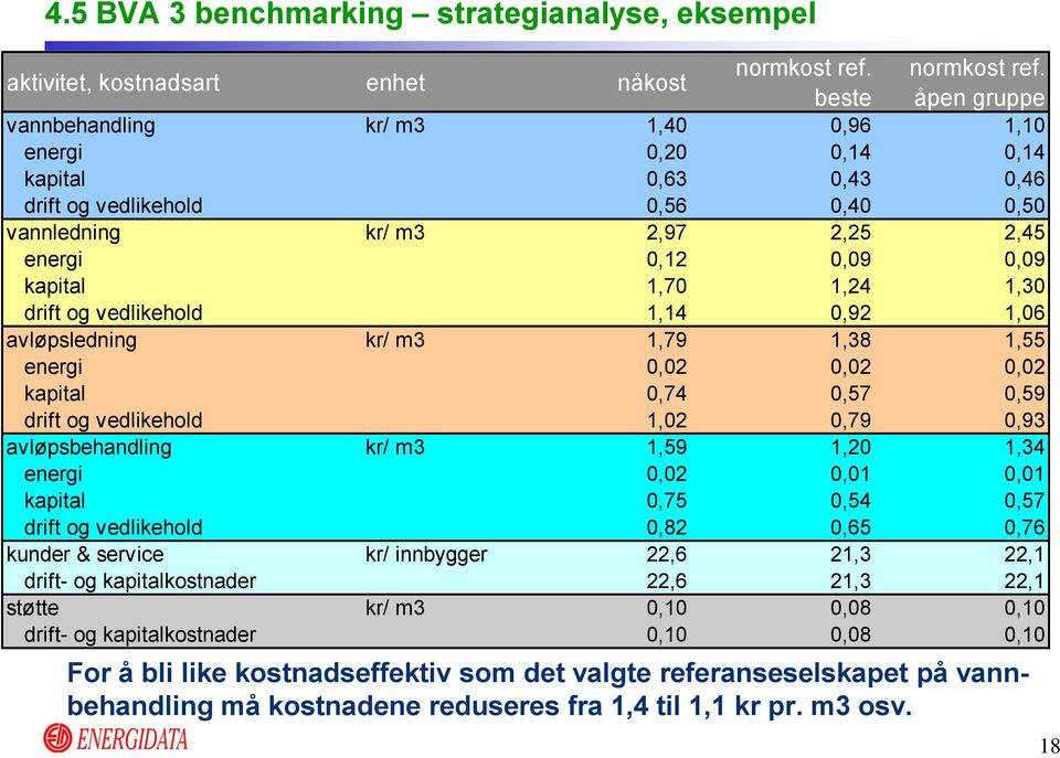 beste åpen gruppe vannbehandling kr/ m3 1,40 0,96 1,10 energi 0,20 0,14 0,14 kapital 0,63 0,43 0,46 drift og vedlikehold 0,56 0,40 0,50 vannledning kr/ m3 2,97 2,25 2,45 energi 0,12 0,09 0,09 kapital