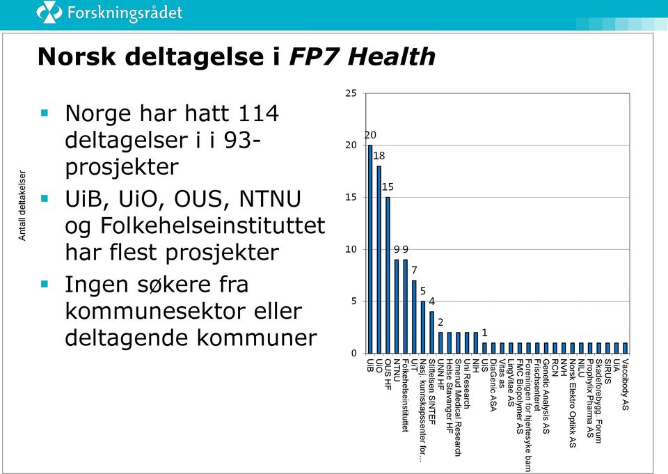 Forum Prophylix Pharma AS NILU Norsk Elektro Optikk AS NVH RCN Genetic Analysis AS Frischsenteret Foreningen for hjertesyke barn FMC Biopolymer AS LingVitae AS