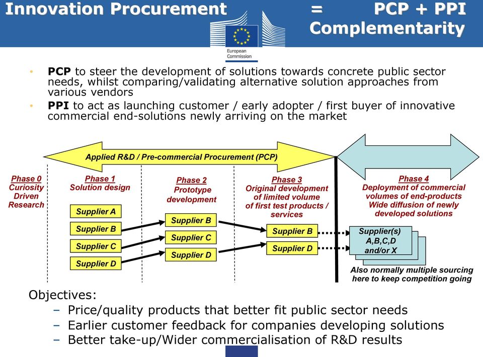 Public Procurement of Innovative Solutions (PPI) Phase 0 Curiosity Driven Research Phase 1 Solution design Supplier A Supplier B Supplier C Supplier D Phase 2 Prototype development Supplier B