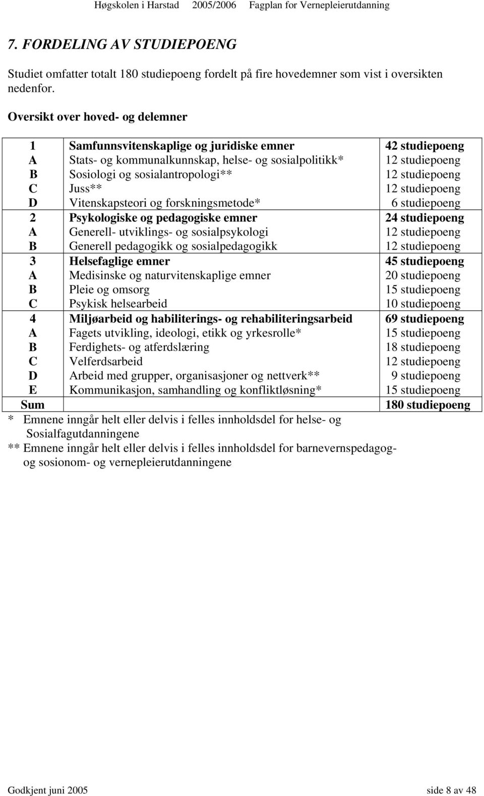 Juss** Vitenskapsteori og forskningsmetode* Psykologiske og pedagogiske emner Generell- utviklings- og sosialpsykologi Generell pedagogikk og sosialpedagogikk Helsefaglige emner Medisinske og