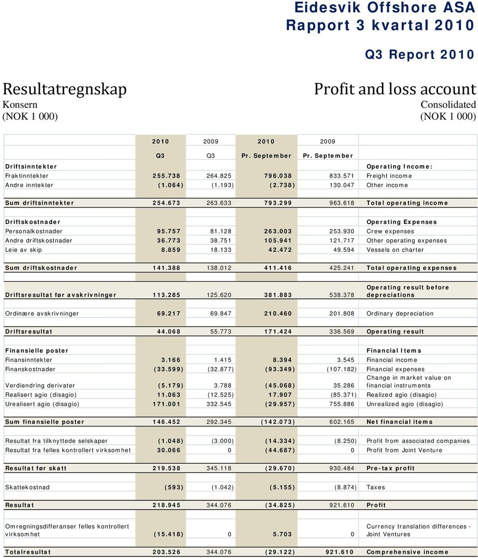 618 Total operating income Driftskostnader Personalkostnader Andre driftskostnader Leie av skip 95.757 81.128 263.003 253.930 36.773 38.751 105.941 121.717 8.859 18.133 42.472 49.