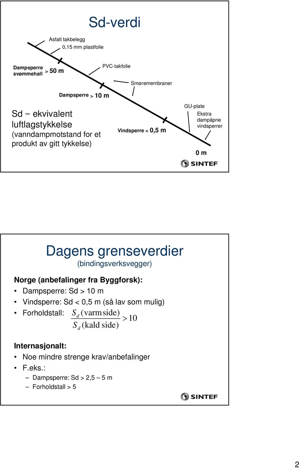 grenseverdier (bindingsverksvegger) Norge (anbefalinger fra Byggforsk): Dampsperre: Sd > 10 m Vindsperre: Sd < 0,5 m (så lav som mulig)
